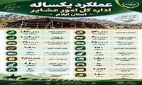  عملکرد یکساله امور عشایری به‌مناسبت  هفته دولت 