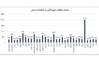 کسب رتبه دوم ارتباط مردمی توسط سازمان جهاد کشاورزی استان ایلام