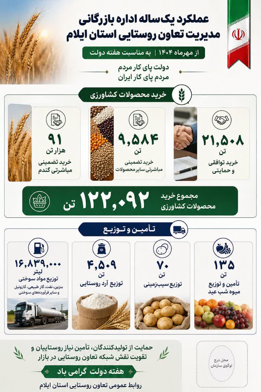  عملکرد اداره بازرگانی مدیریت تعاون روستایی به مناسبت هفته دولت 