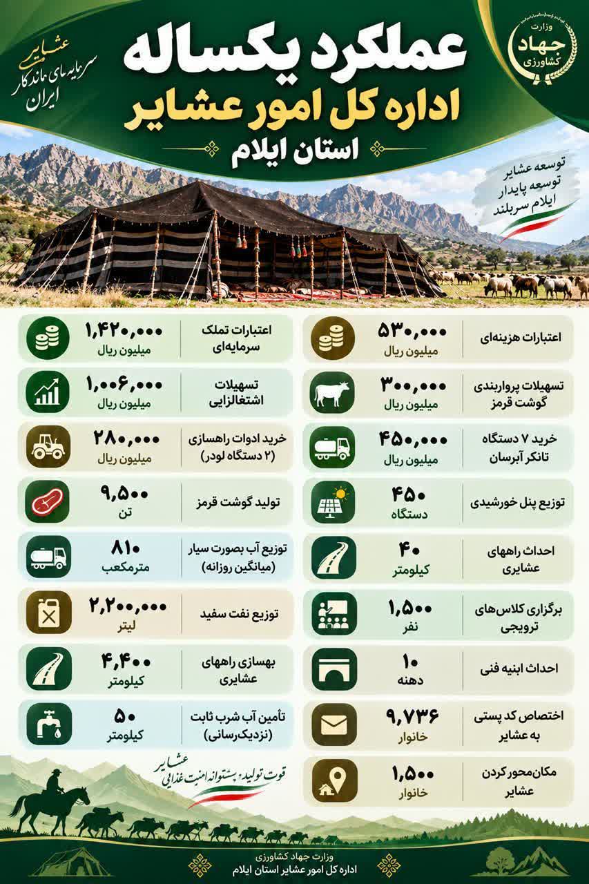  عملکرد یکساله امور عشایری به‌مناسبت  هفته دولت 